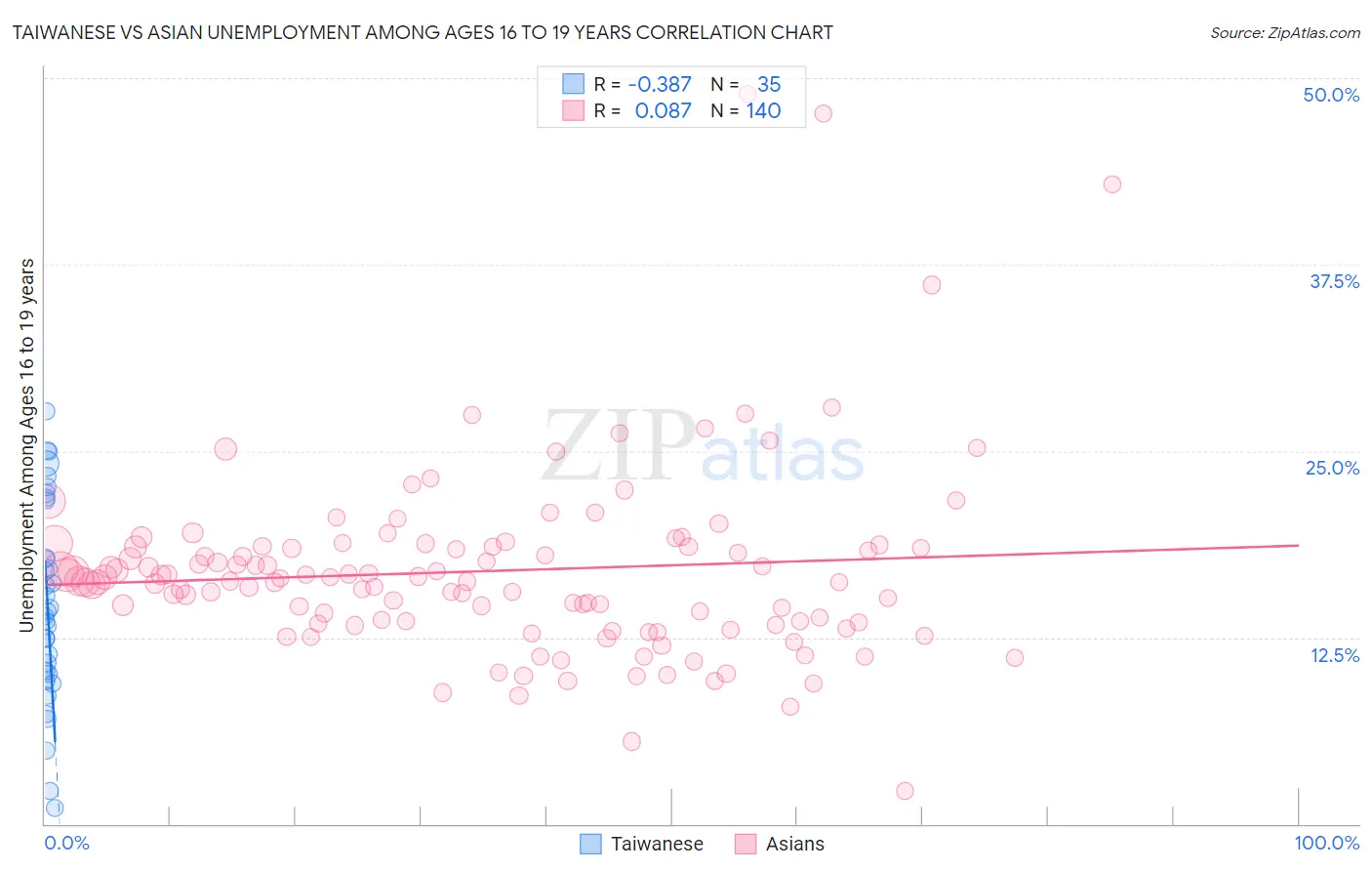 Taiwanese vs Asian Unemployment Among Ages 16 to 19 years