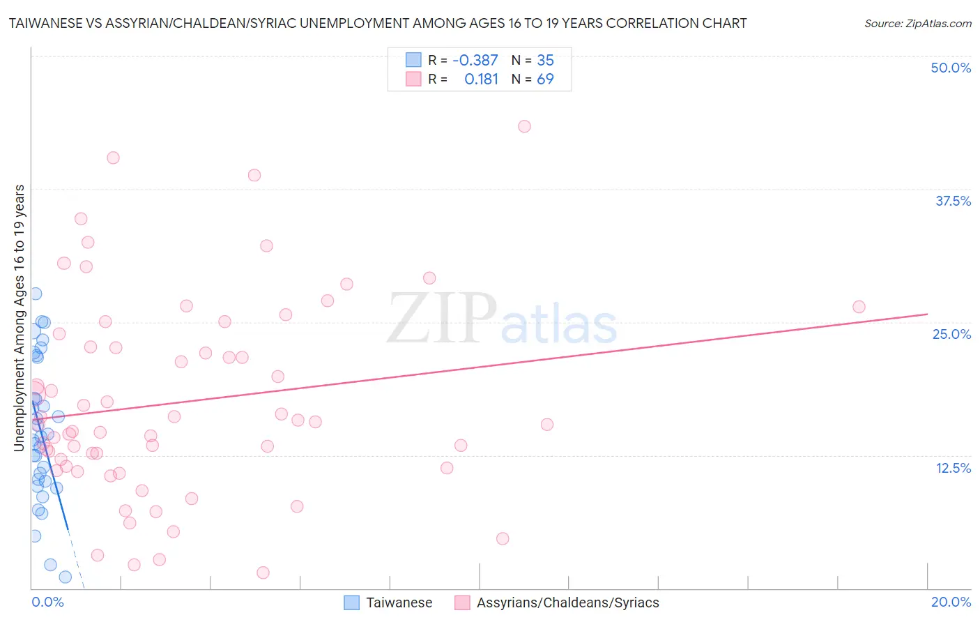 Taiwanese vs Assyrian/Chaldean/Syriac Unemployment Among Ages 16 to 19 years