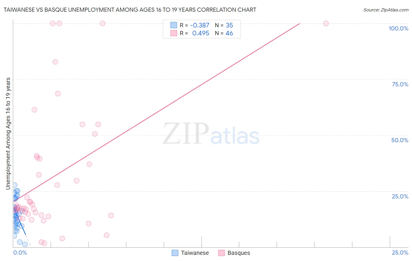 Taiwanese vs Basque Unemployment Among Ages 16 to 19 years