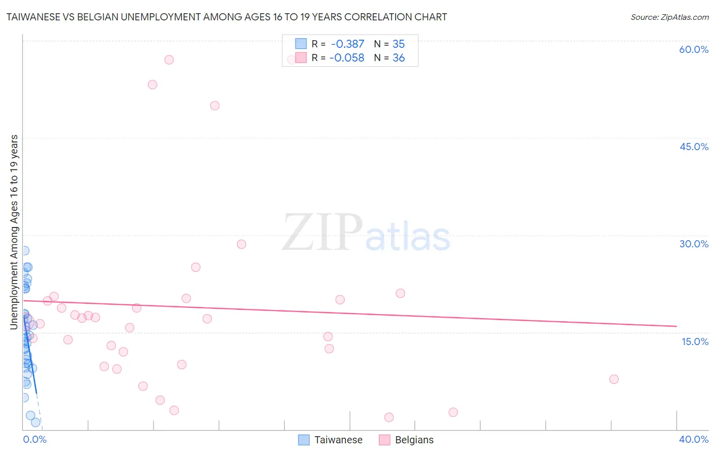 Taiwanese vs Belgian Unemployment Among Ages 16 to 19 years