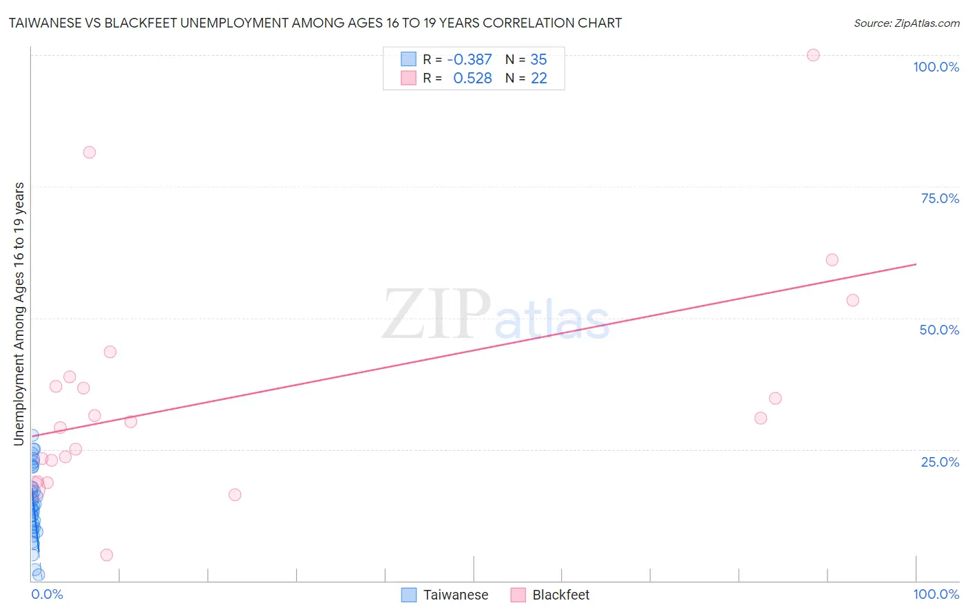 Taiwanese vs Blackfeet Unemployment Among Ages 16 to 19 years