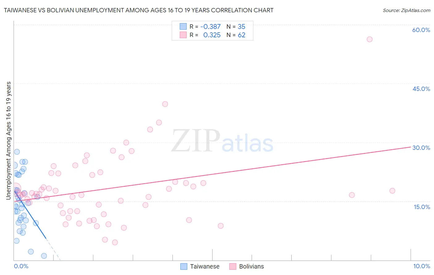 Taiwanese vs Bolivian Unemployment Among Ages 16 to 19 years