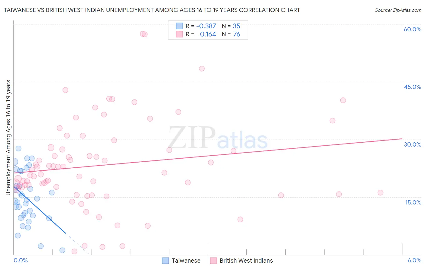 Taiwanese vs British West Indian Unemployment Among Ages 16 to 19 years