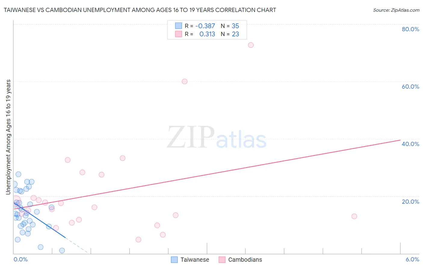 Taiwanese vs Cambodian Unemployment Among Ages 16 to 19 years