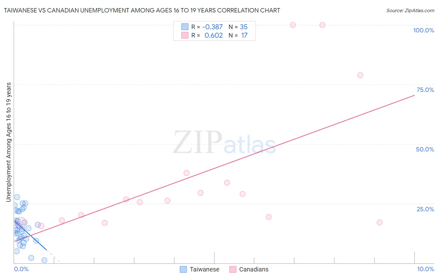 Taiwanese vs Canadian Unemployment Among Ages 16 to 19 years