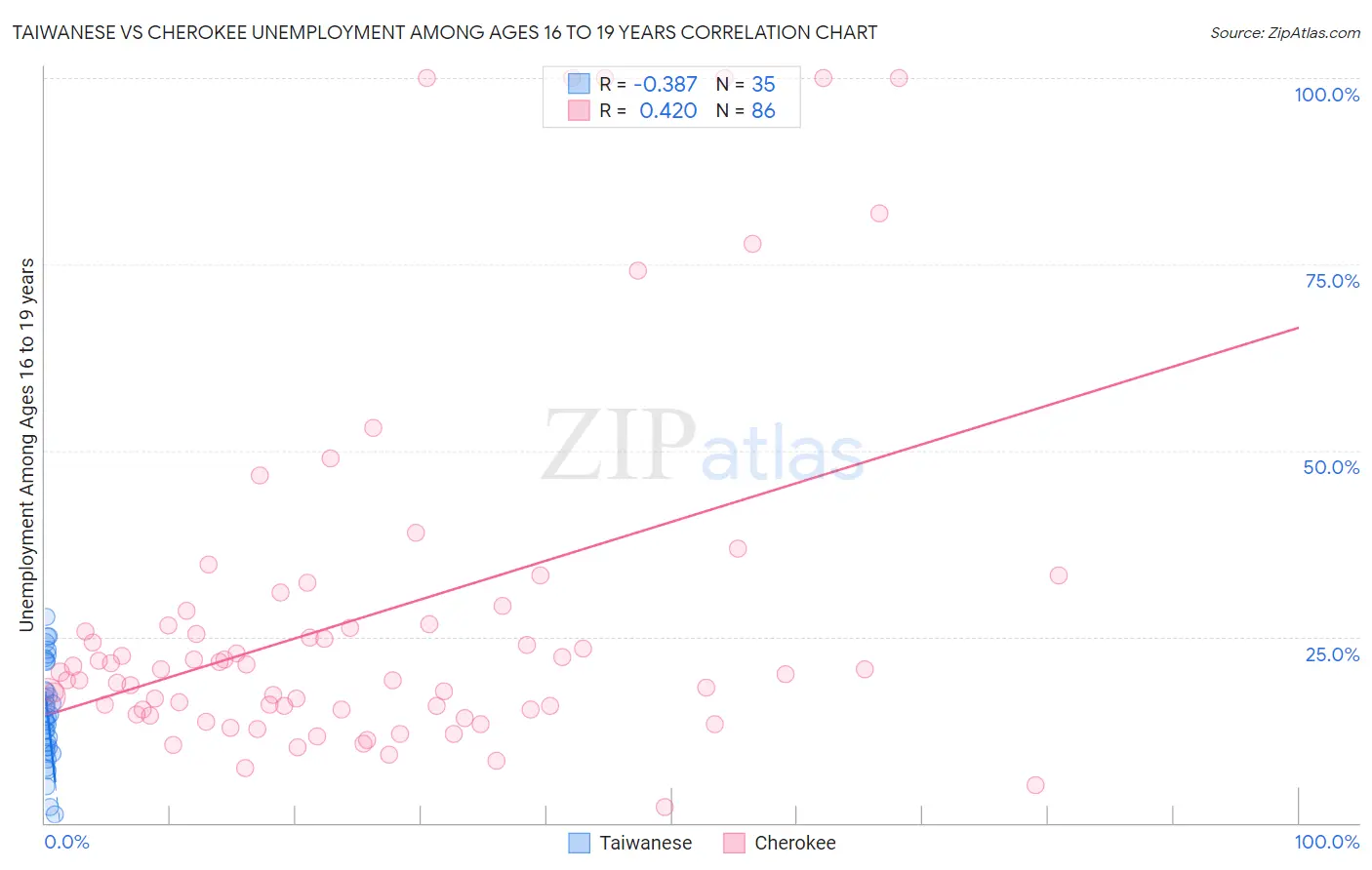 Taiwanese vs Cherokee Unemployment Among Ages 16 to 19 years
