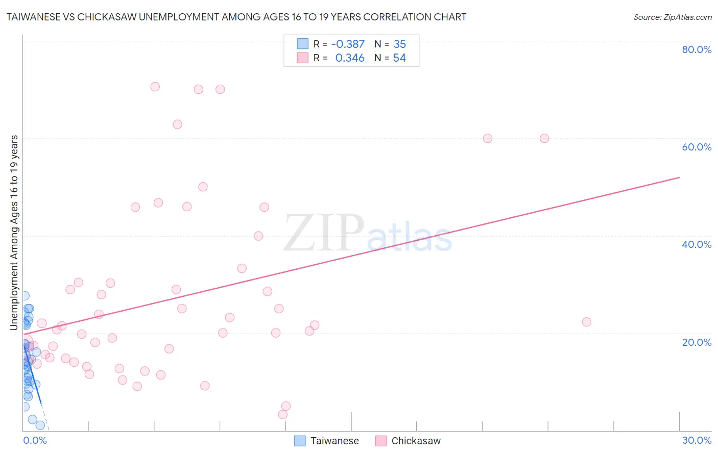 Taiwanese vs Chickasaw Unemployment Among Ages 16 to 19 years