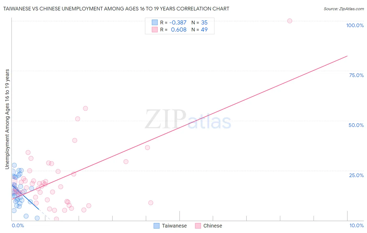 Taiwanese vs Chinese Unemployment Among Ages 16 to 19 years