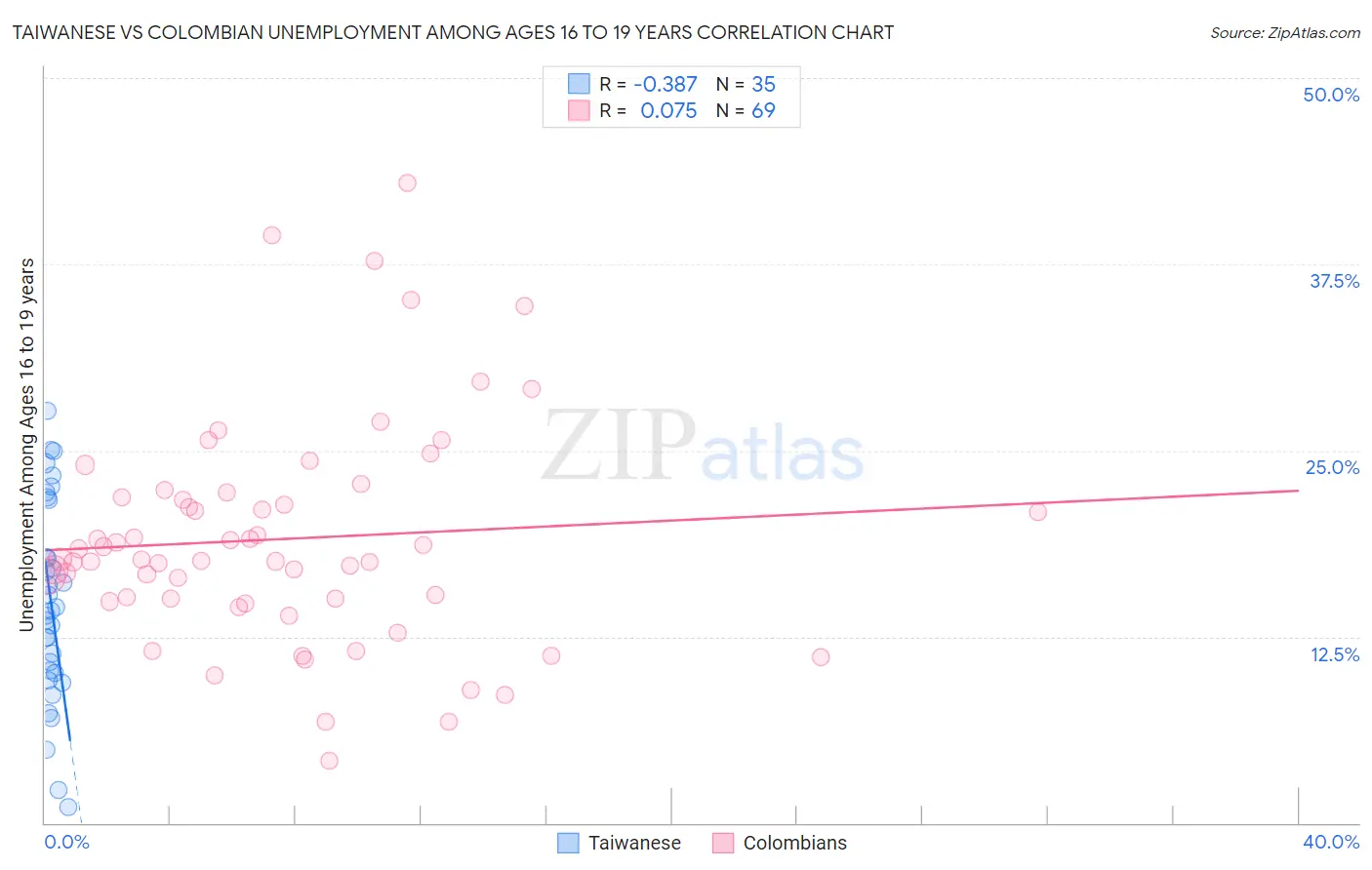 Taiwanese vs Colombian Unemployment Among Ages 16 to 19 years