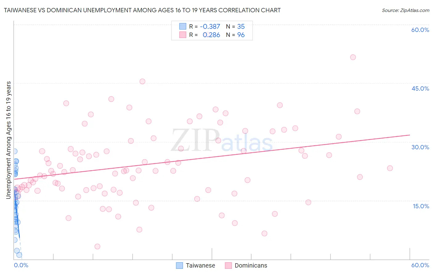 Taiwanese vs Dominican Unemployment Among Ages 16 to 19 years