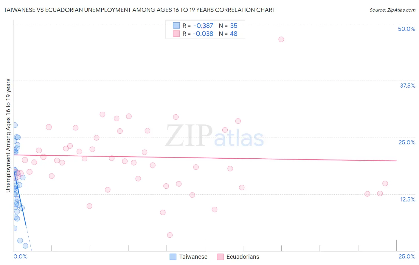 Taiwanese vs Ecuadorian Unemployment Among Ages 16 to 19 years