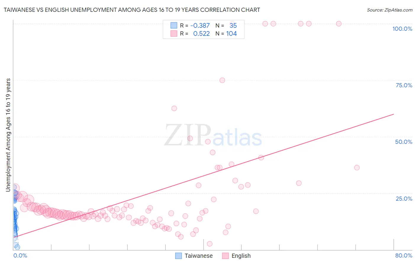 Taiwanese vs English Unemployment Among Ages 16 to 19 years