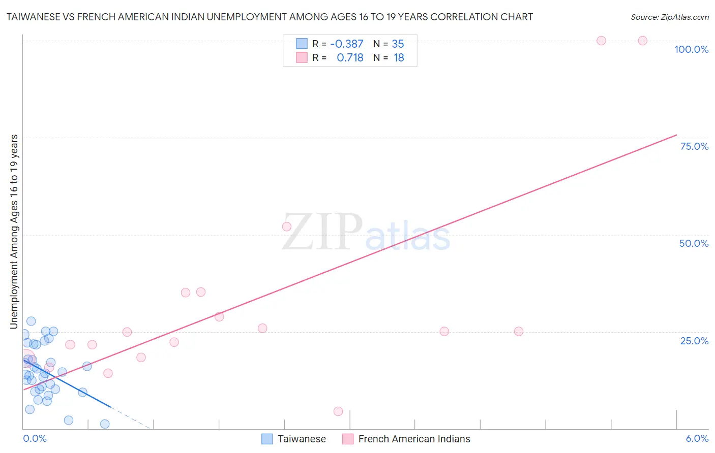 Taiwanese vs French American Indian Unemployment Among Ages 16 to 19 years