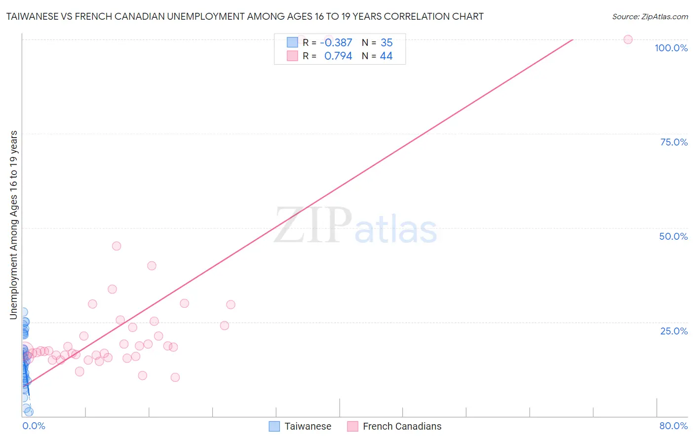 Taiwanese vs French Canadian Unemployment Among Ages 16 to 19 years