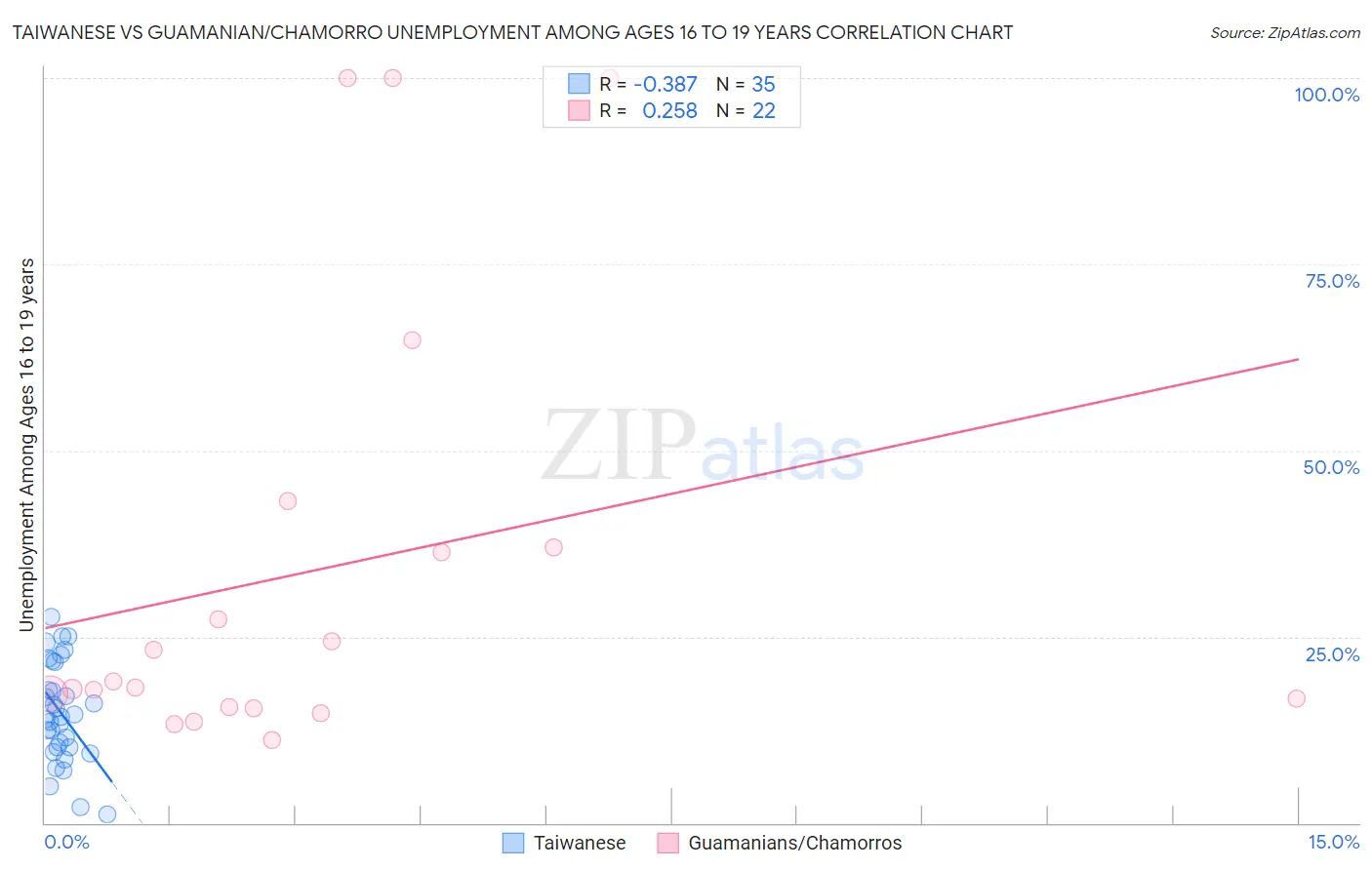 Taiwanese vs Guamanian/Chamorro Unemployment Among Ages 16 to 19 years