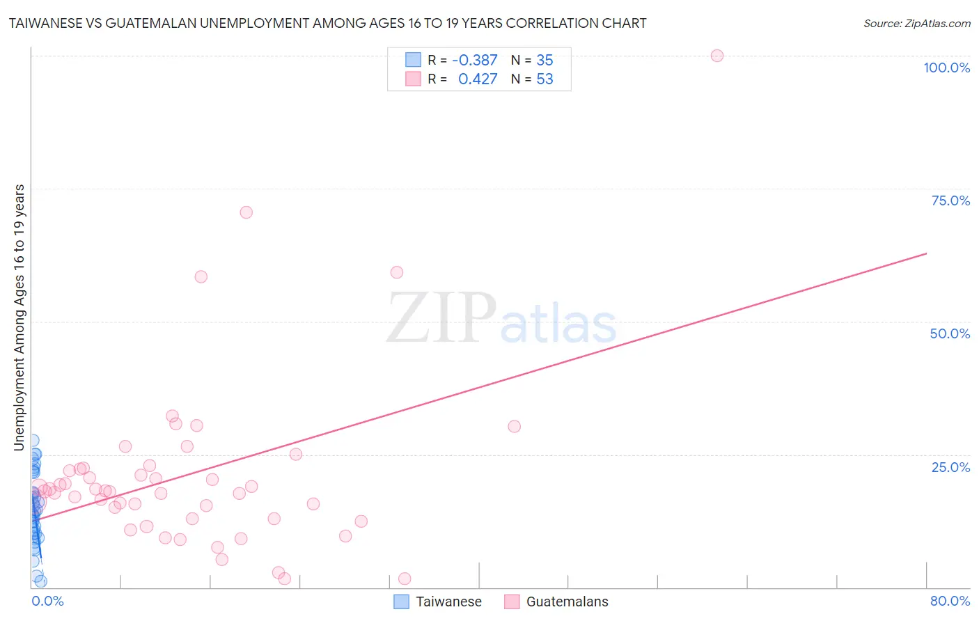 Taiwanese vs Guatemalan Unemployment Among Ages 16 to 19 years