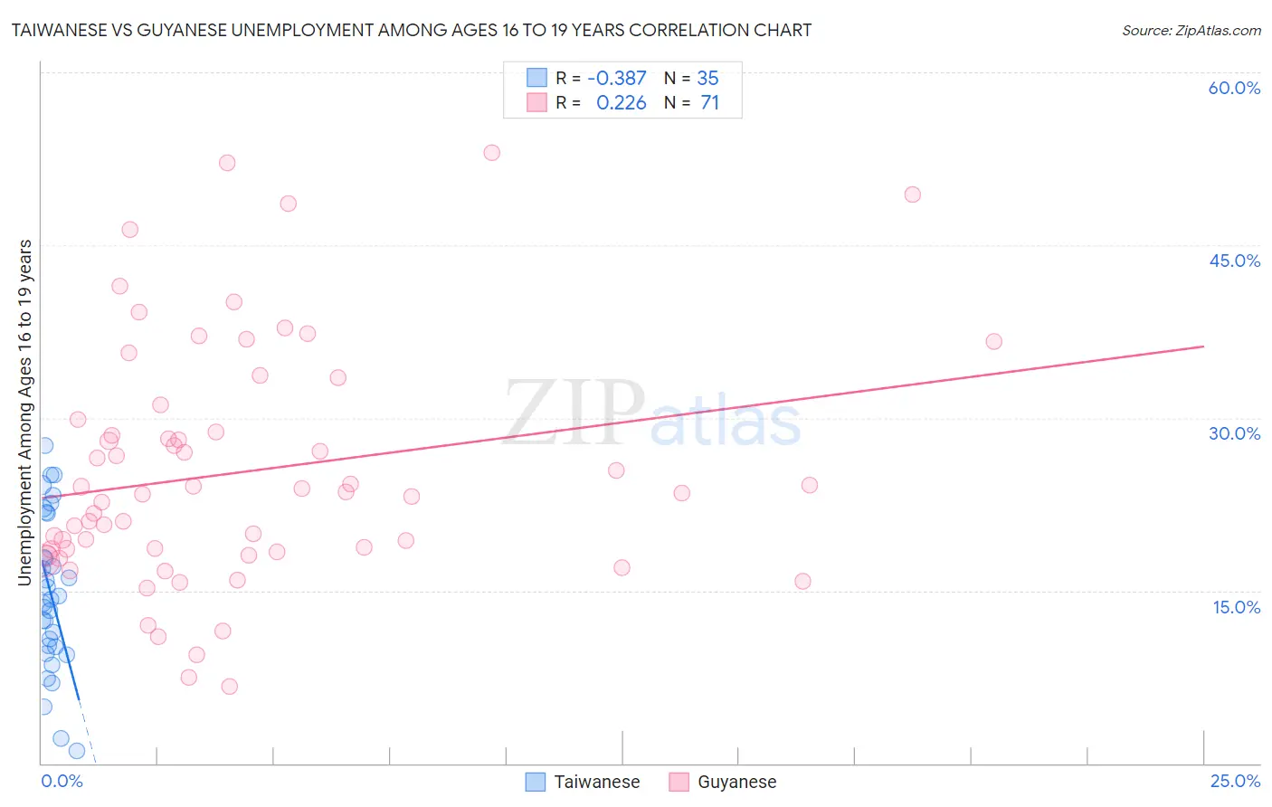 Taiwanese vs Guyanese Unemployment Among Ages 16 to 19 years