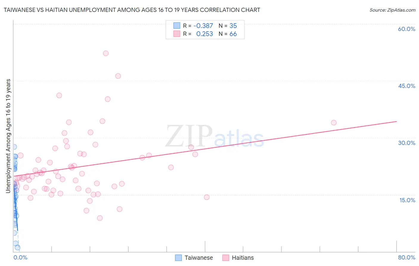 Taiwanese vs Haitian Unemployment Among Ages 16 to 19 years