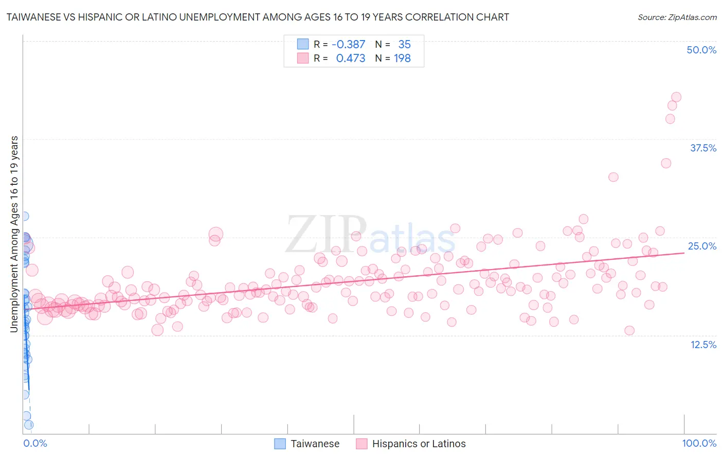 Taiwanese vs Hispanic or Latino Unemployment Among Ages 16 to 19 years