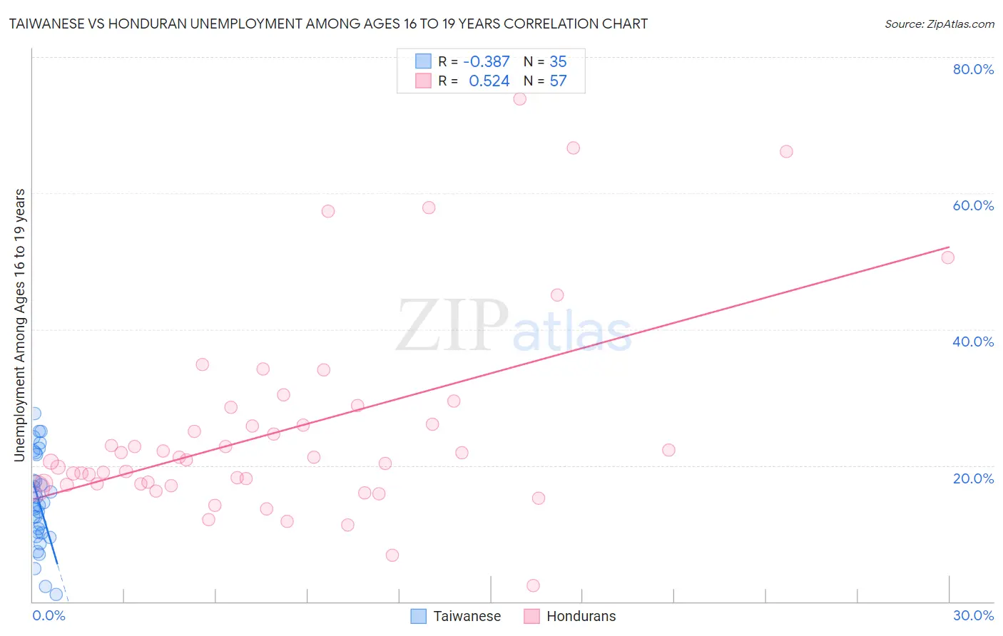 Taiwanese vs Honduran Unemployment Among Ages 16 to 19 years