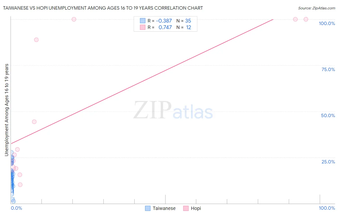 Taiwanese vs Hopi Unemployment Among Ages 16 to 19 years