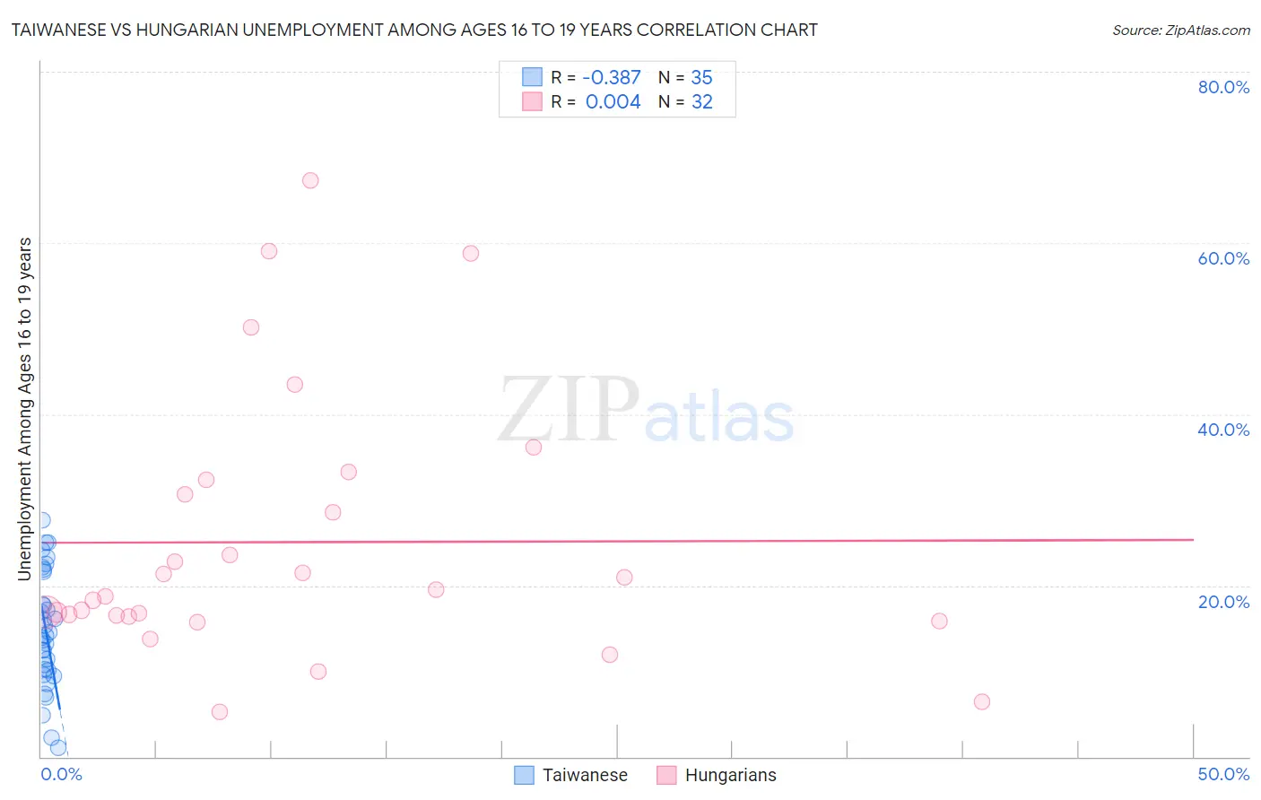 Taiwanese vs Hungarian Unemployment Among Ages 16 to 19 years