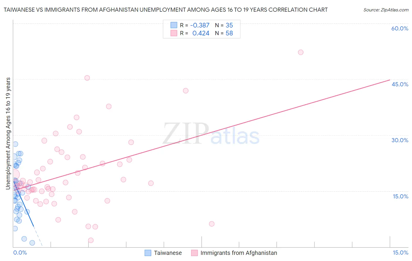 Taiwanese vs Immigrants from Afghanistan Unemployment Among Ages 16 to 19 years