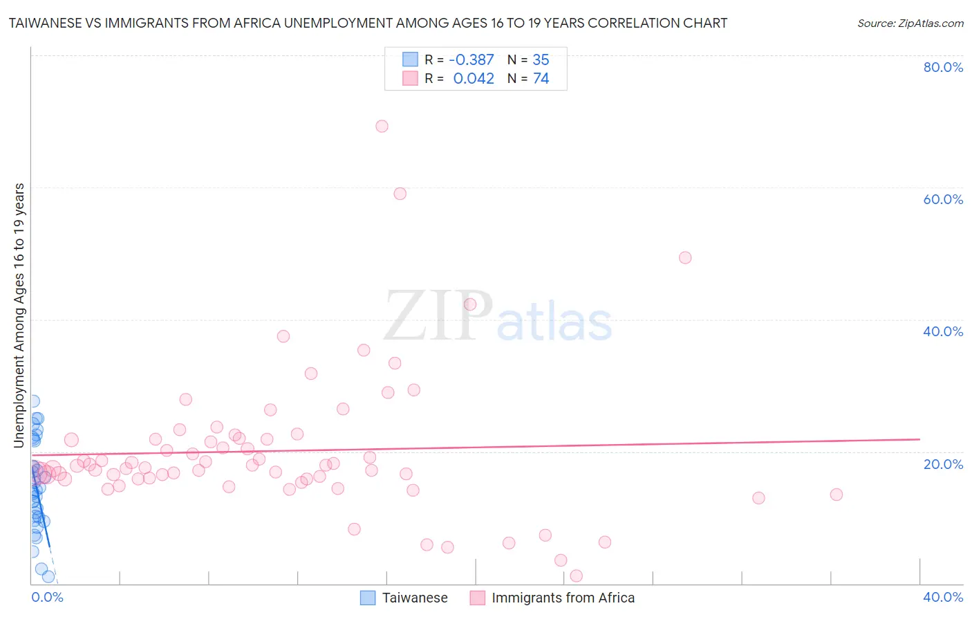 Taiwanese vs Immigrants from Africa Unemployment Among Ages 16 to 19 years