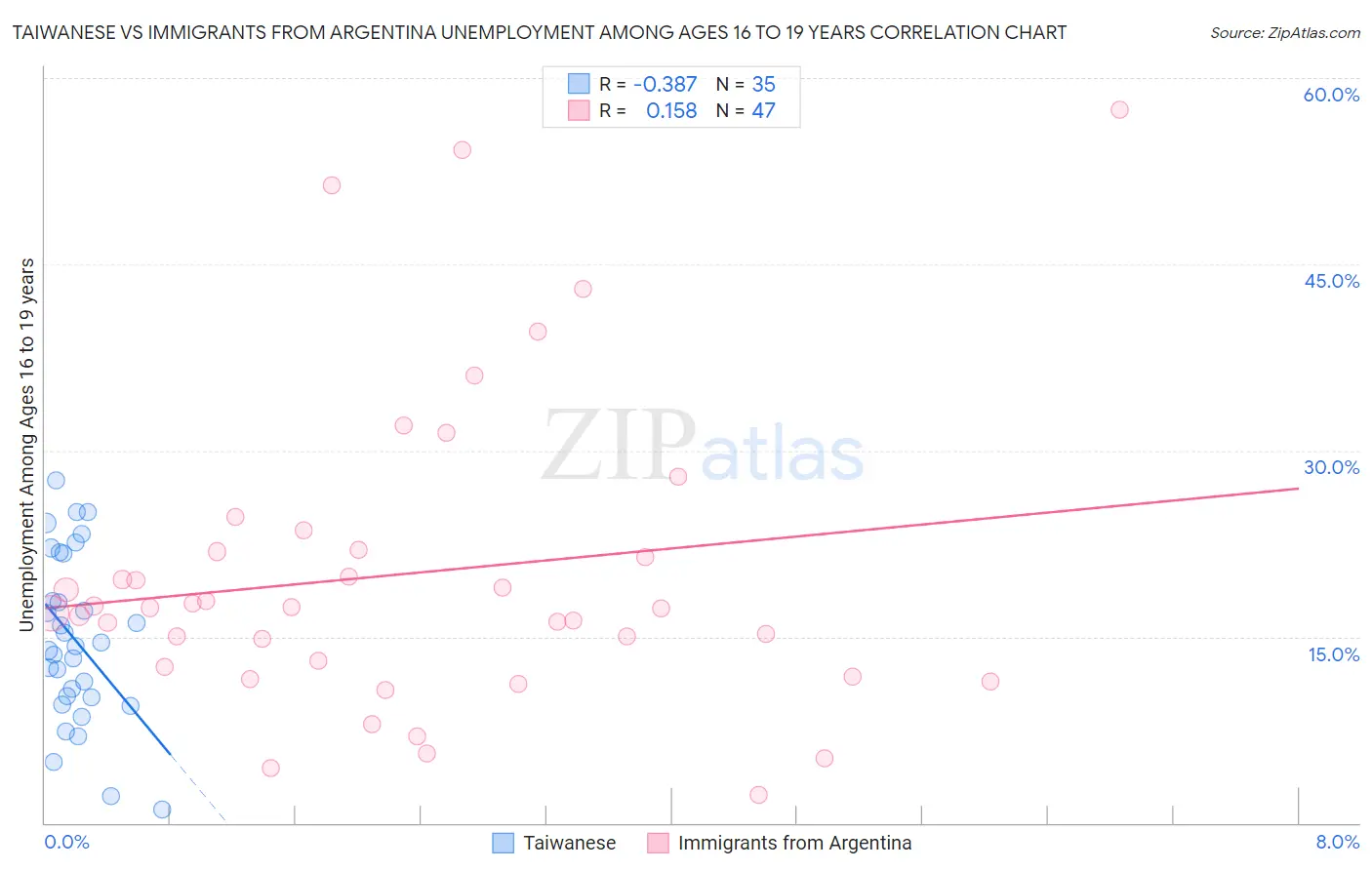 Taiwanese vs Immigrants from Argentina Unemployment Among Ages 16 to 19 years