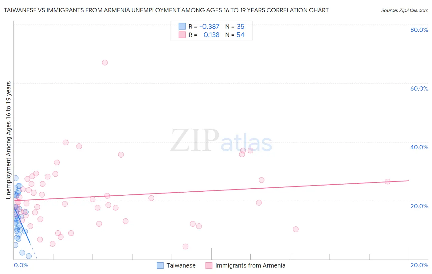 Taiwanese vs Immigrants from Armenia Unemployment Among Ages 16 to 19 years