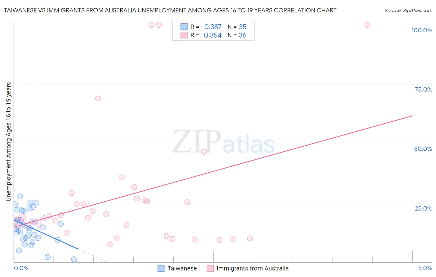 Taiwanese vs Immigrants from Australia Unemployment Among Ages 16 to 19 years