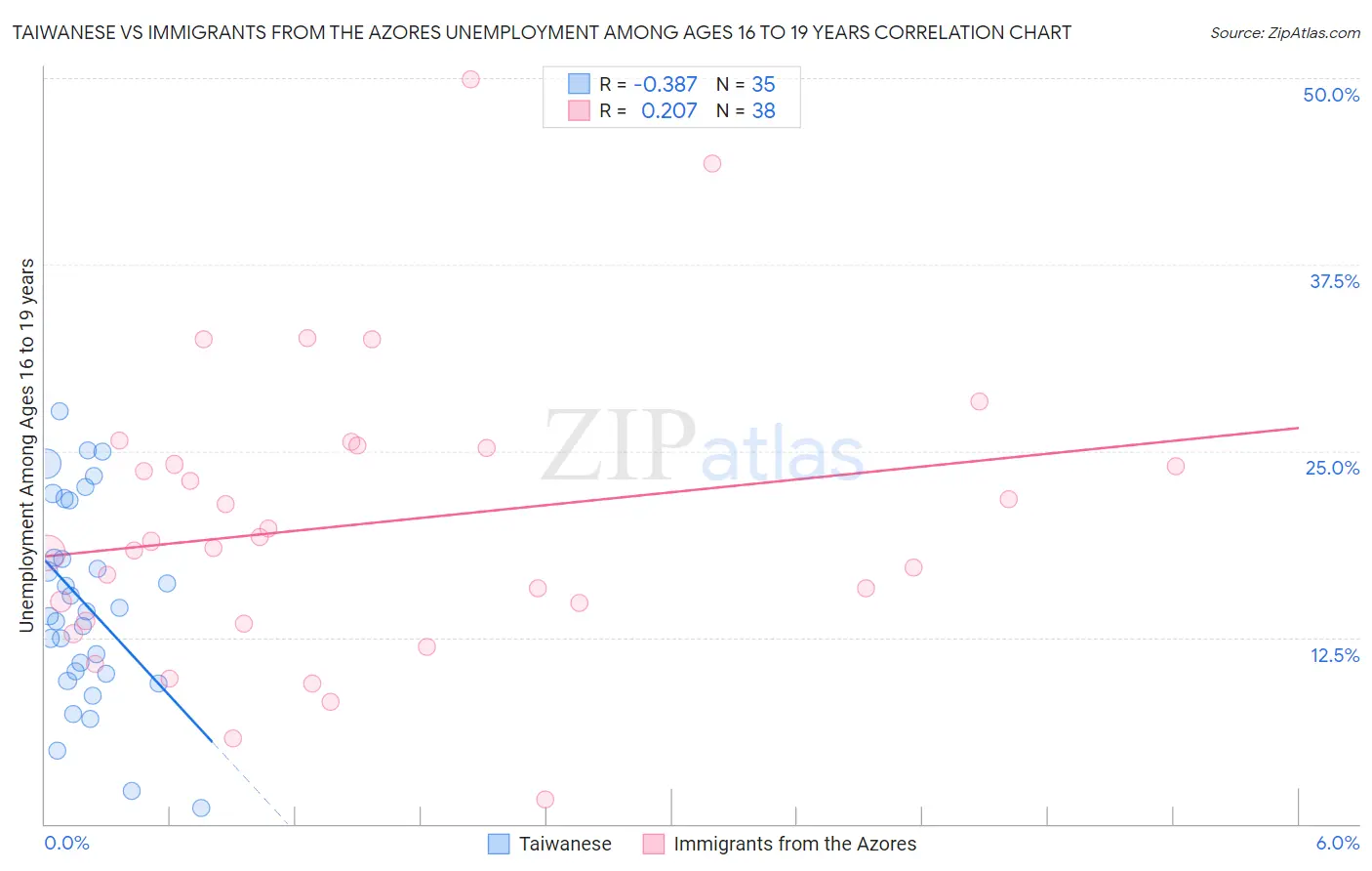 Taiwanese vs Immigrants from the Azores Unemployment Among Ages 16 to 19 years