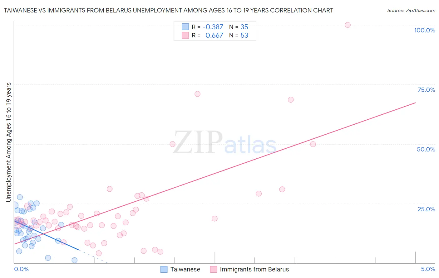 Taiwanese vs Immigrants from Belarus Unemployment Among Ages 16 to 19 years