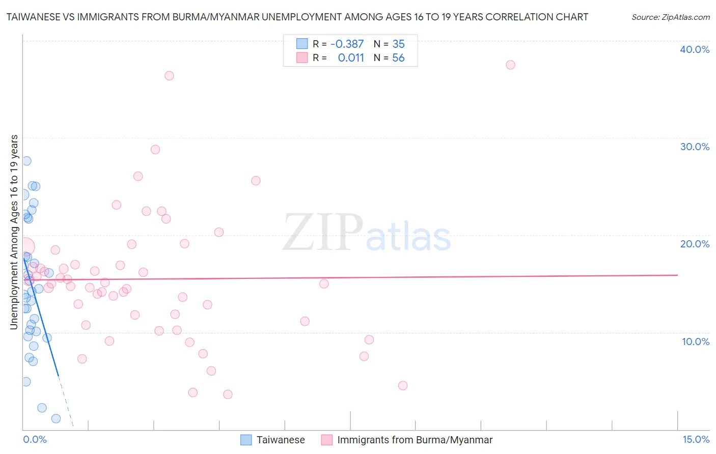 Taiwanese vs Immigrants from Burma/Myanmar Unemployment Among Ages 16 to 19 years