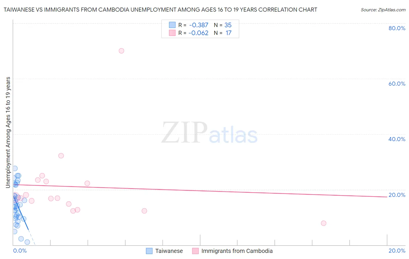 Taiwanese vs Immigrants from Cambodia Unemployment Among Ages 16 to 19 years