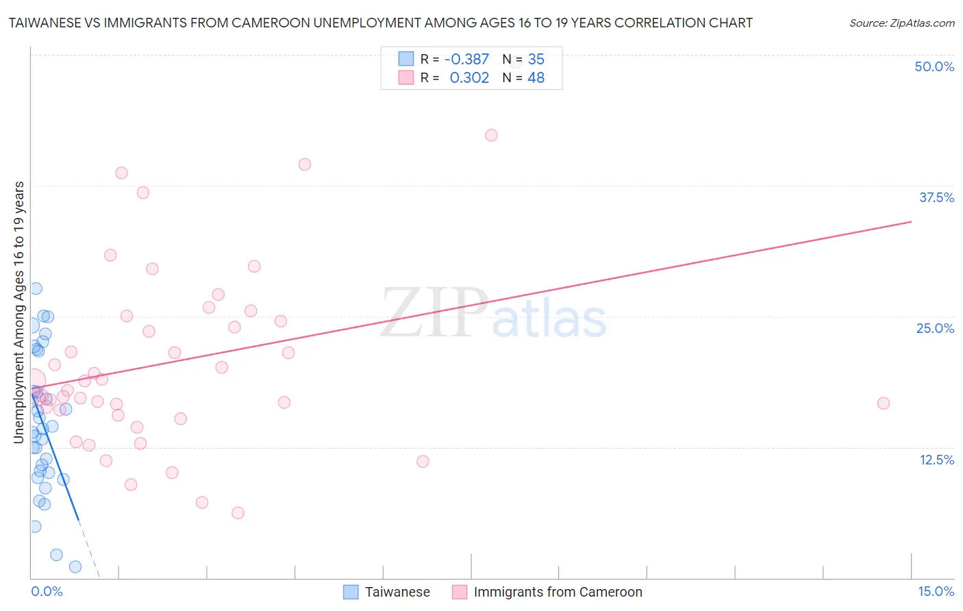 Taiwanese vs Immigrants from Cameroon Unemployment Among Ages 16 to 19 years