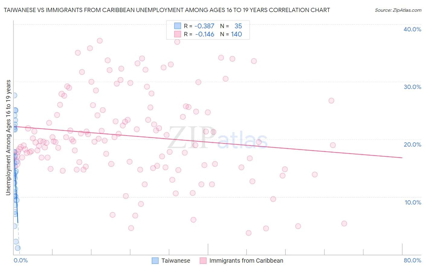 Taiwanese vs Immigrants from Caribbean Unemployment Among Ages 16 to 19 years