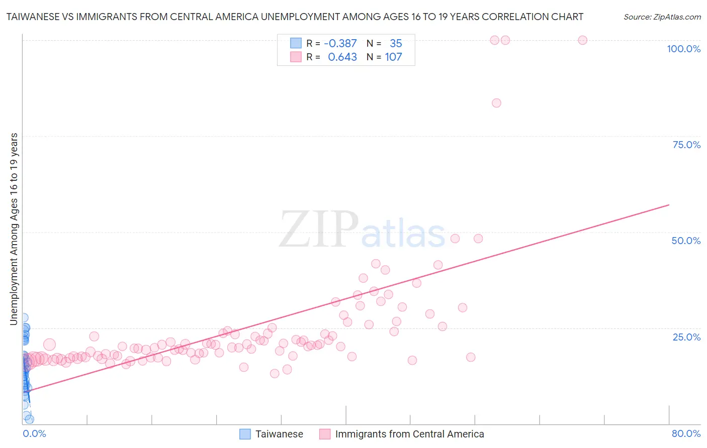 Taiwanese vs Immigrants from Central America Unemployment Among Ages 16 to 19 years