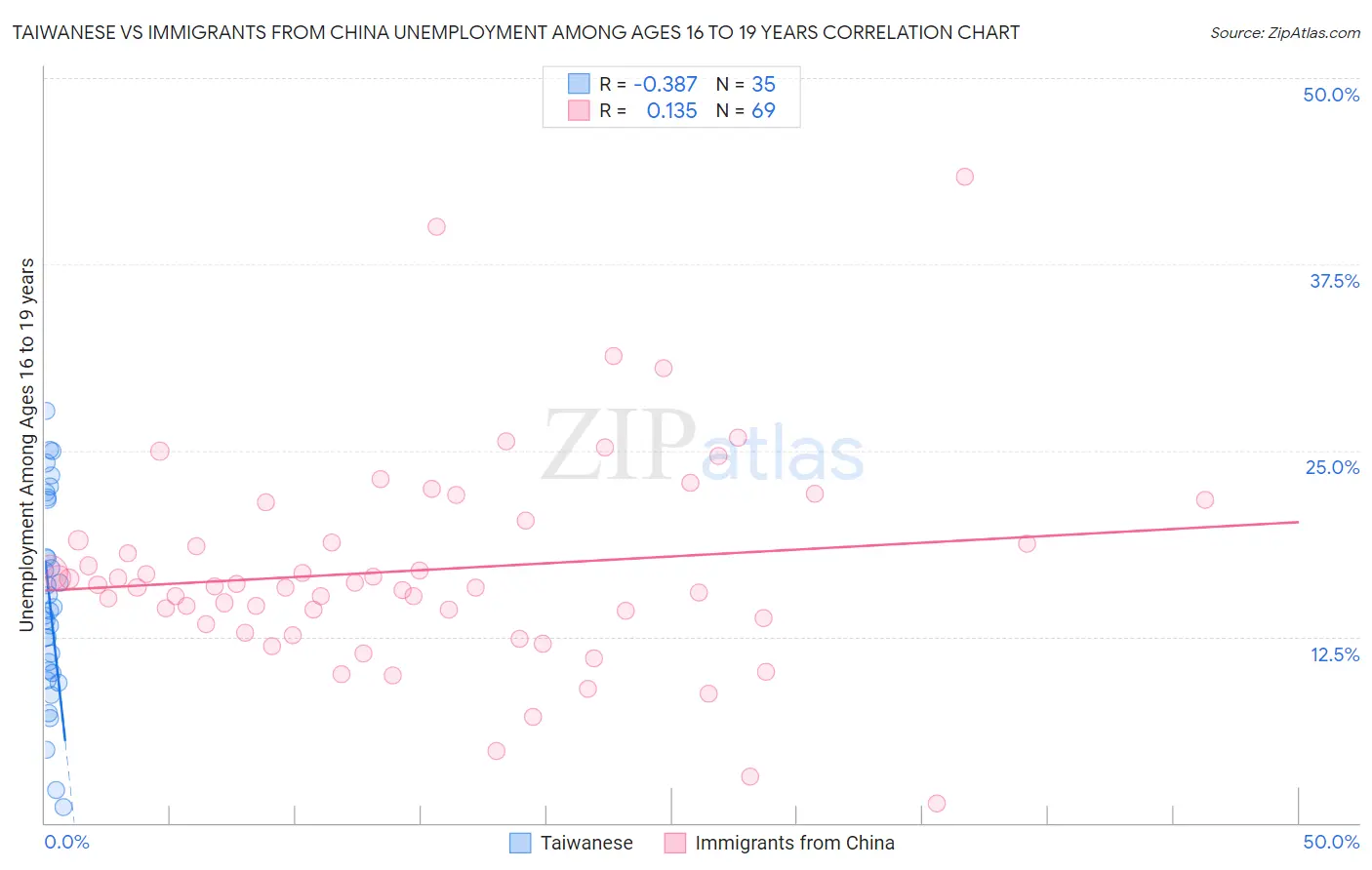 Taiwanese vs Immigrants from China Unemployment Among Ages 16 to 19 years