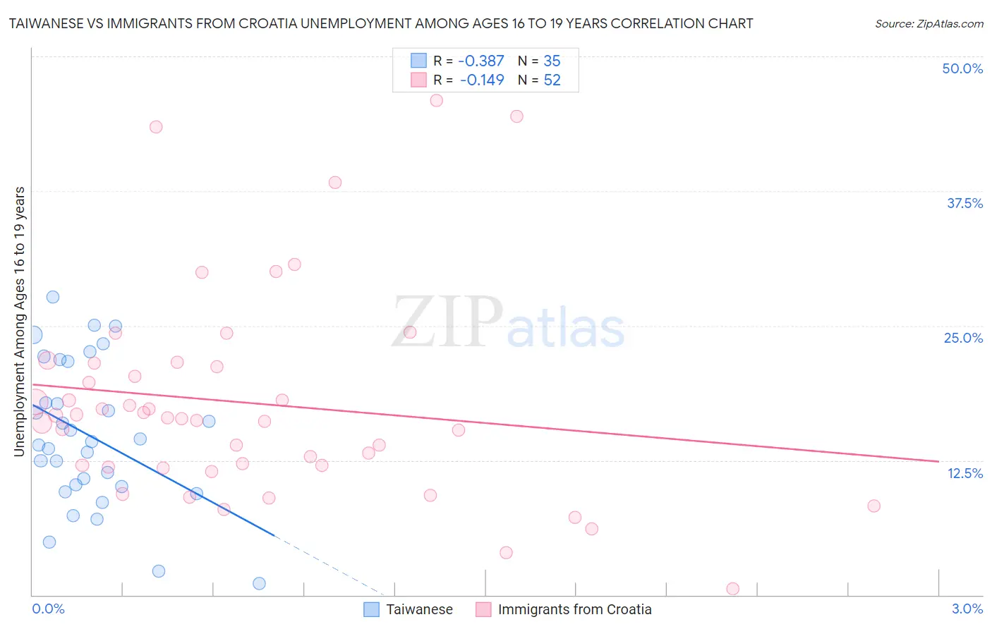 Taiwanese vs Immigrants from Croatia Unemployment Among Ages 16 to 19 years