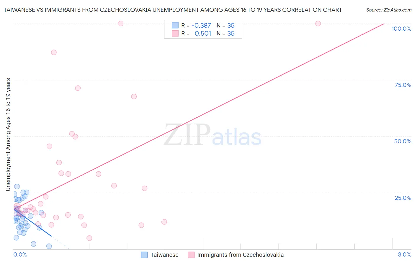 Taiwanese vs Immigrants from Czechoslovakia Unemployment Among Ages 16 to 19 years