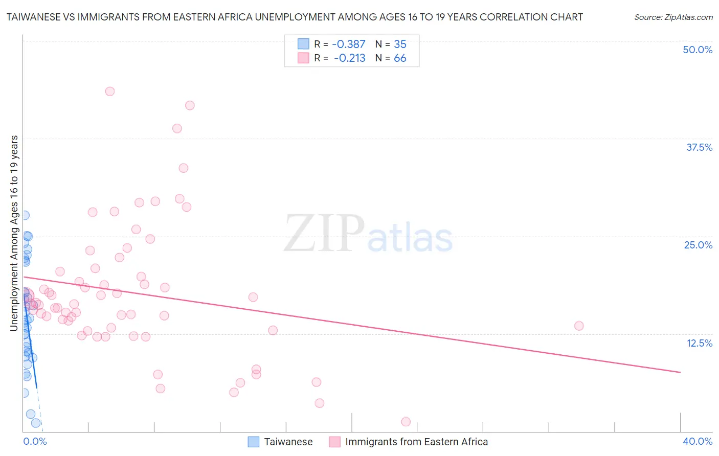 Taiwanese vs Immigrants from Eastern Africa Unemployment Among Ages 16 to 19 years