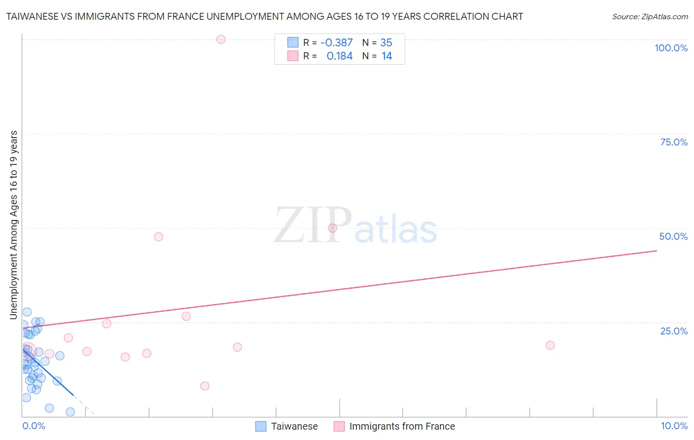 Taiwanese vs Immigrants from France Unemployment Among Ages 16 to 19 years