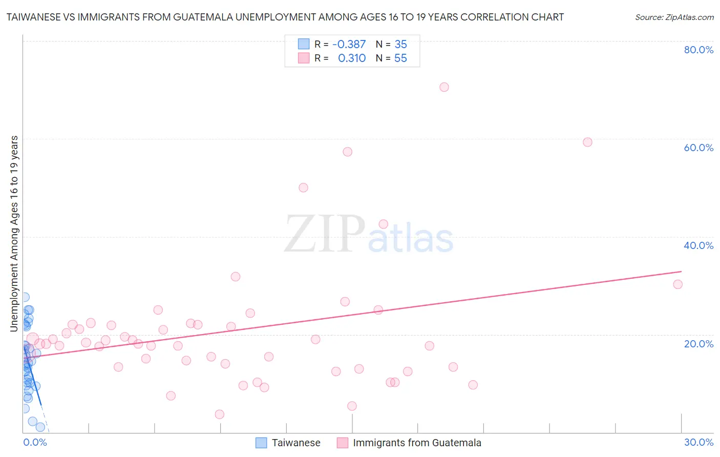 Taiwanese vs Immigrants from Guatemala Unemployment Among Ages 16 to 19 years