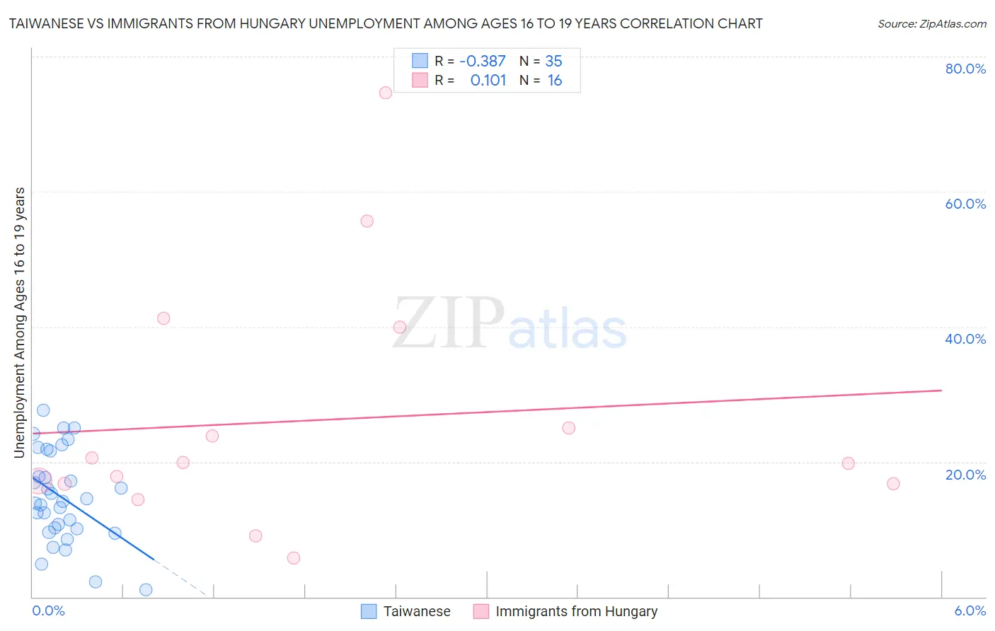 Taiwanese vs Immigrants from Hungary Unemployment Among Ages 16 to 19 years