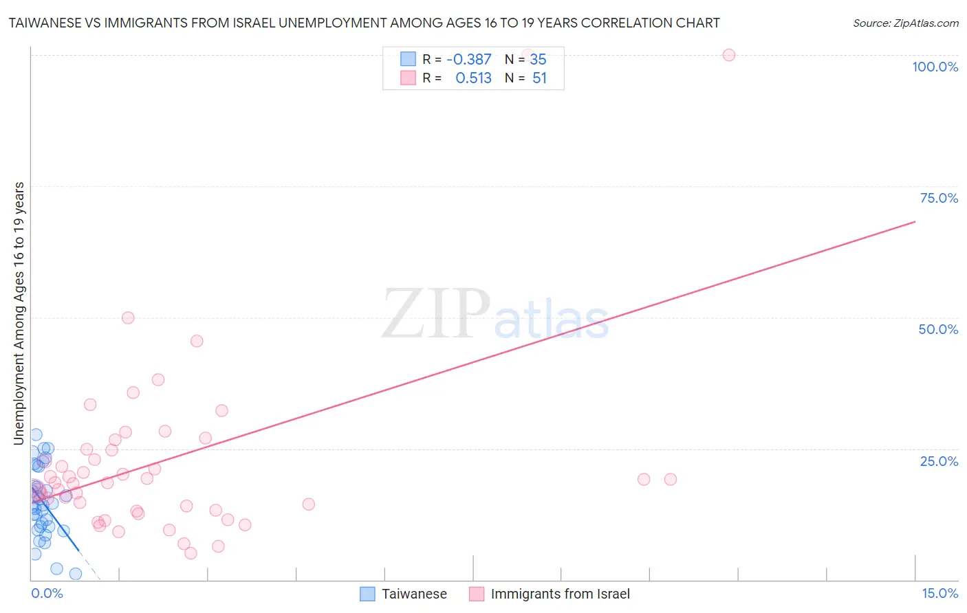 Taiwanese vs Immigrants from Israel Unemployment Among Ages 16 to 19 years