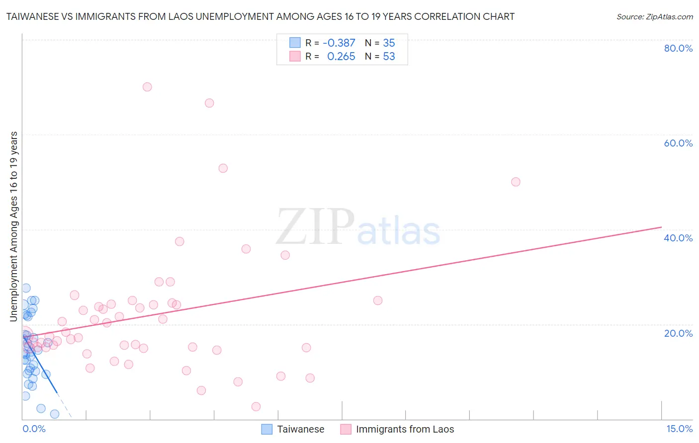 Taiwanese vs Immigrants from Laos Unemployment Among Ages 16 to 19 years