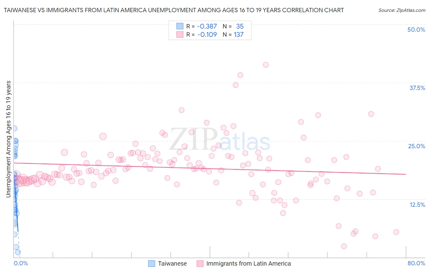 Taiwanese vs Immigrants from Latin America Unemployment Among Ages 16 to 19 years