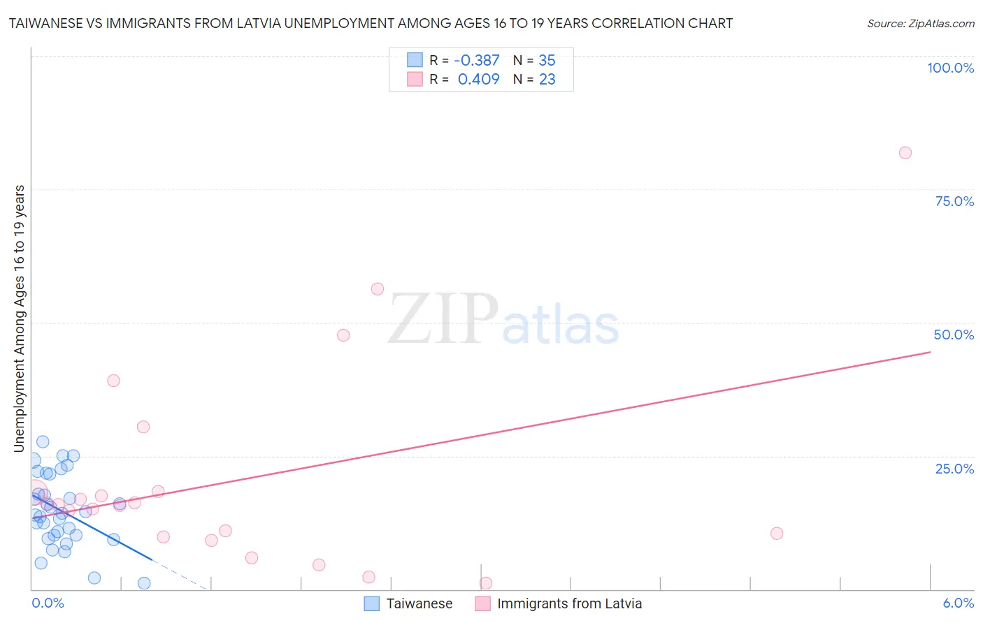 Taiwanese vs Immigrants from Latvia Unemployment Among Ages 16 to 19 years