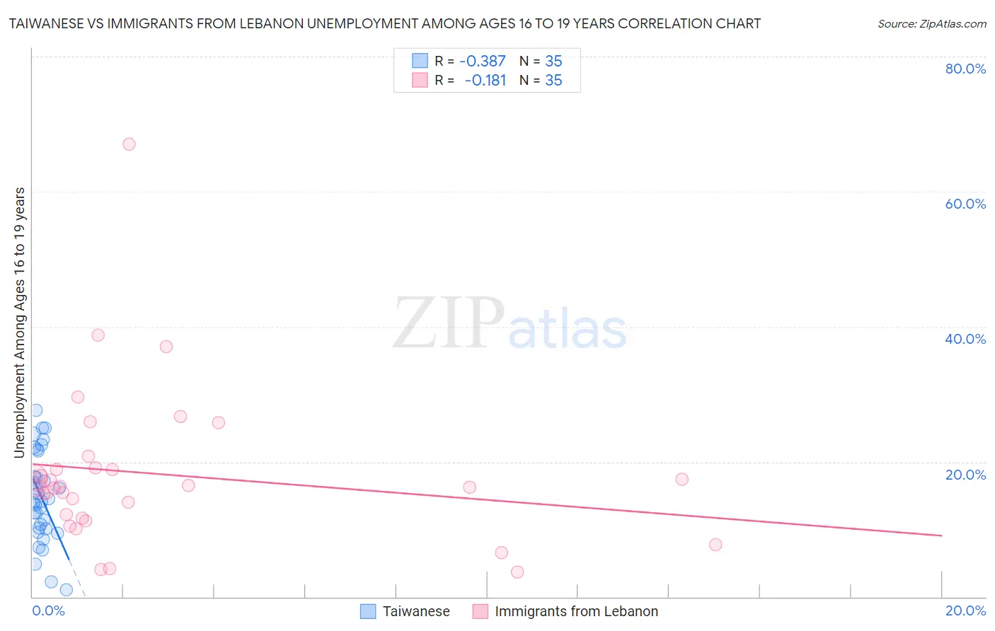 Taiwanese vs Immigrants from Lebanon Unemployment Among Ages 16 to 19 years